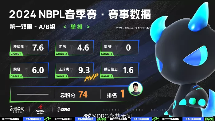 NBPL单排速报：锋少反超Mike登顶第一
